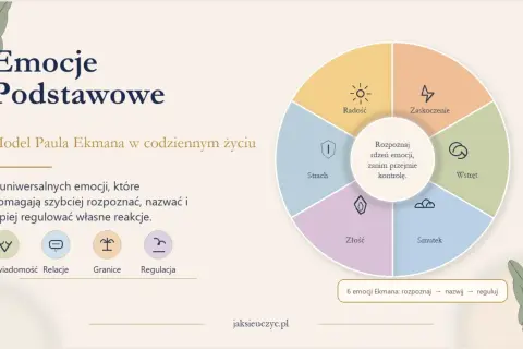 Model Paula Ekmana: 6 uniwersalnych emocji (radość, zaskoczenie, wstręt, złość, smutek, strach) pomaga rozpoznać i nazwać emocje, by lepiej regulować własne reakcje.