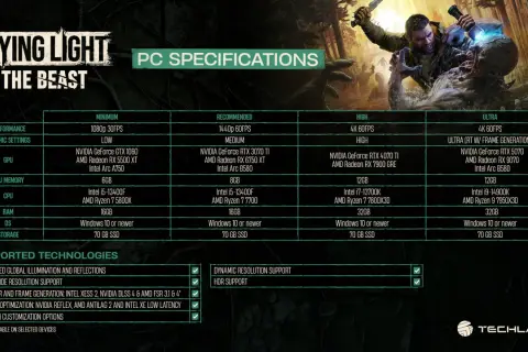 Wymagania sprzętowe Dying Light The Beast: od minimum 1080p 30FPS po ultra 4K 60FPS z ray tracingiem. Sprawdź, czy Twój PC da radę!