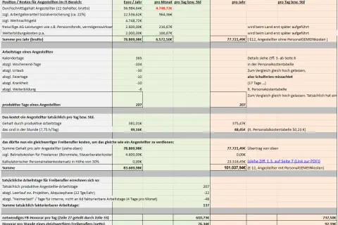 Gehalt Lehrer NRW: Jährliche Kosten eines Angestellten im IT-Bereich, inklusive Lohnnebenkosten, liegen bei 78.869,98€.