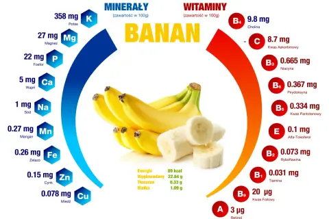Banan z informacjami o jego wartościach odżywczych: kaloriach, witaminach i minerałach.