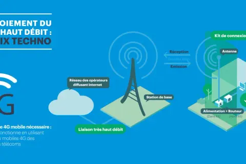 Schéma expliquant comment avoir internet via la 4G fixe. Une station de base diffuse le signal, capté par une antenne pour alimenter un routeur.