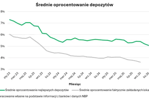 Najkorzystniejsze lokaty styczeń 2026: Odkryj swój realny zysk!