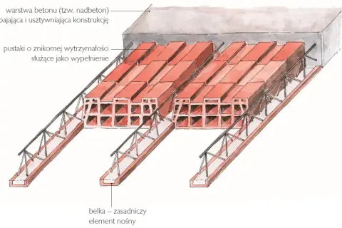 Strop monolityczny z pustaków wypełniających i betonowej warstwy spajającej. Belki stanowią element nośny konstrukcji.