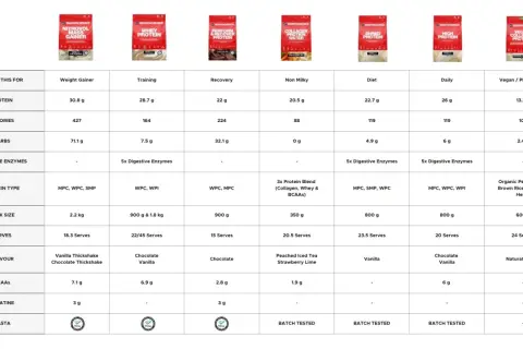 Jämför proteinpulver: kalorier, protein, kolhydrater och mer. Tabell visar olika BodyScience-produkter.