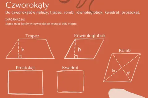 Ilustracja przedstawia rysunki czworokątów: trapezu, równoległoboku, rombu, prostokąta i kwadratu.