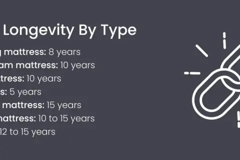 Mattress longevity chart shows how long do foam mattresses last. Memory foam lasts 10 years, gel foam 10-15 years.