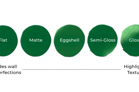 Five circles of green paint show different sheens: Flat, Matte, Eggshell, Semi-Gloss, and Gloss, illustrating how they hide or highlight texture.