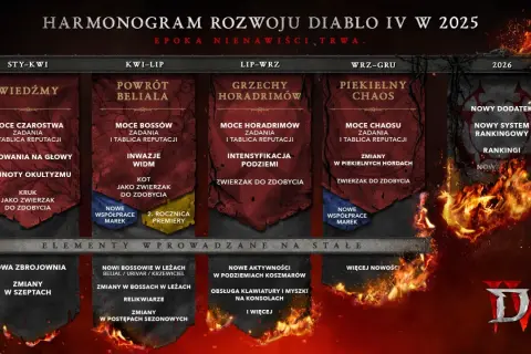 Diablo 4 Sezon 6: Kiedy start? Data, Pakty z Niebiosami i nowości