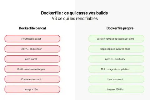 Comparaison de Dockerfile : les mauvaises pratiques (rouge) vs les bonnes pratiques (vert) pour un projet Laravel.