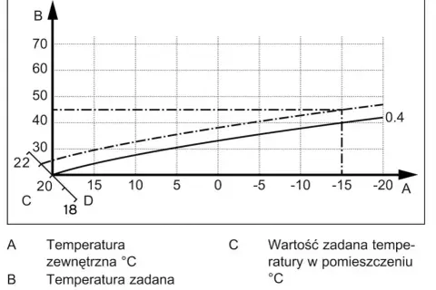 Wykres pokazuje zależność temperatury zasilania podłogówki od temperatury zewnętrznej. Maksymalna temperatura zasilania podłogówki wynosi 45°C.