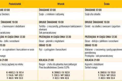 Jadłospis na masę mięśniową: poniedziałek, wtorek, środa. Zawiera śniadania, drugie śniadania, obiady i kolacje.