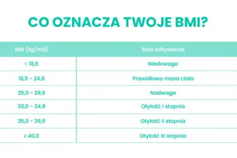 Od jakiego BMI jest nadwaga i jakie mogą być jej konsekwencje?