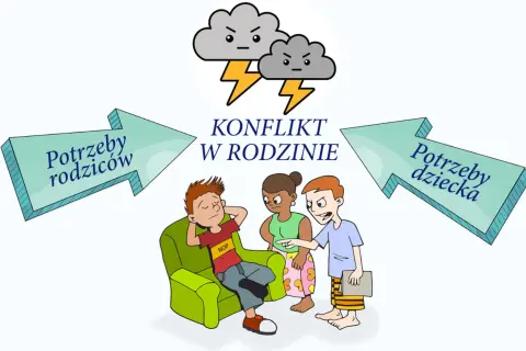 Dwa chmurne, złe chmury symbolizują konflikty w rodzinie. Strzałki wskazują na potrzeby rodziców i dziecka, a postacie dzieci wydają się być w środku sporu.