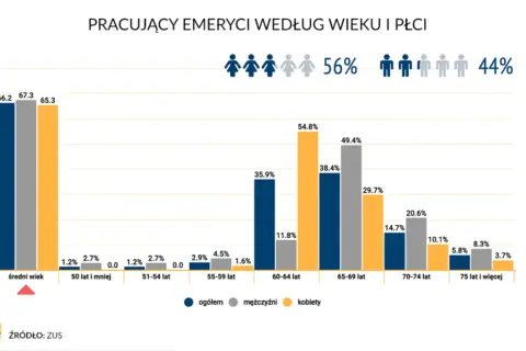 Wiek emerytalny w Polsce: Kiedy możesz przejść i jak zwiększyć?