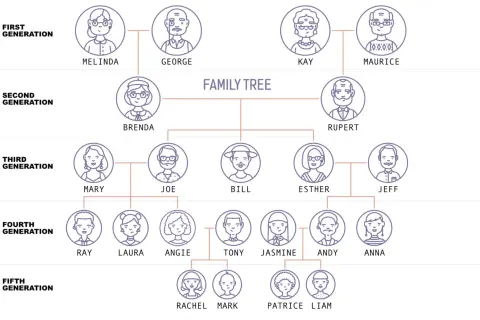 Árbol genealógico con varios miembros de la familia en inglés, desde la primera hasta la quinta generación.