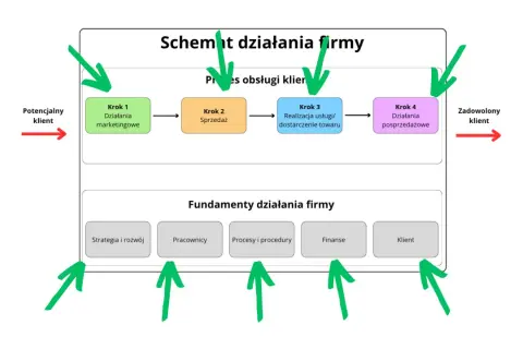 Schemat działania firmy: proces obsługi klienta i fundamenty firmy.