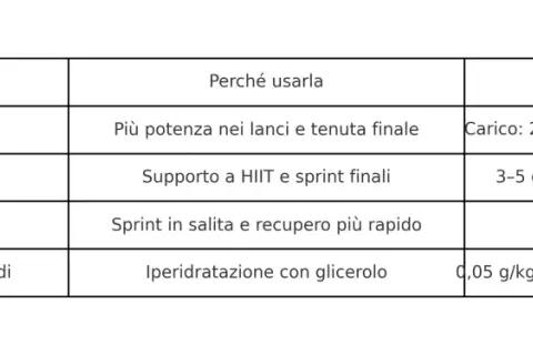 Tabella che illustra l'uso della creatina e corsa per diversi tipi di runner, con protocolli suggeriti per migliorare performance e recupero.