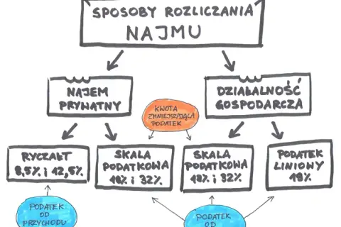 Kiedy nie trzeba płacić podatku od wynajmu mieszkania? Oto najważniejsze zasady