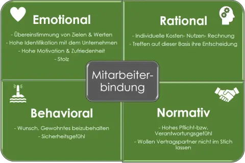 Vier Säulen der Mitarbeiterbindung: Emotional, Rational, Behavioral, Normativ. Wichtige Aspekte für employee retention deutsch.