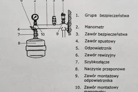 Schemat grupy bezpieczeństwa CWU: manometr, zawór bezpieczeństwa, naczynie przeponowe i inne elementy instalacji.