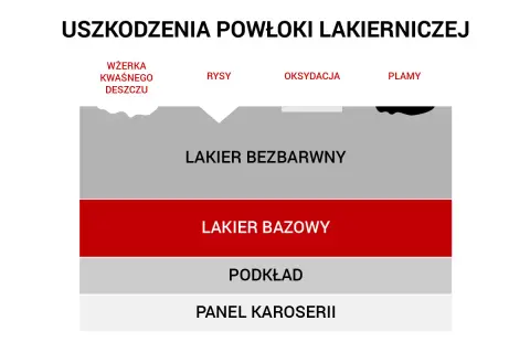 Usuwanie rys z lakieru. Schemat uszkodzeń powłoki lakierniczej: wżerka, rysy, oksydacja, plamy. Warstwy: lakier bezbarwny, bazowy, podkład, panel karoserii.