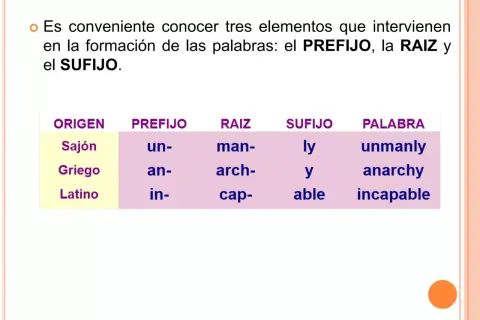 Tabla muestra cómo prefijos y sufijos se combinan con raíces para formar palabras como "unmanly" o "anarchy".