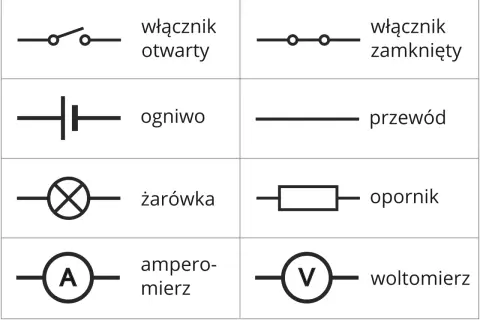 Schemat elektryczny: wyłącznik otwarty/zamknięty, ogniwo, przewód, żarówka, opornik, amperomierz, woltomierz. Pozwala zrozumieć wzór na napięcie.