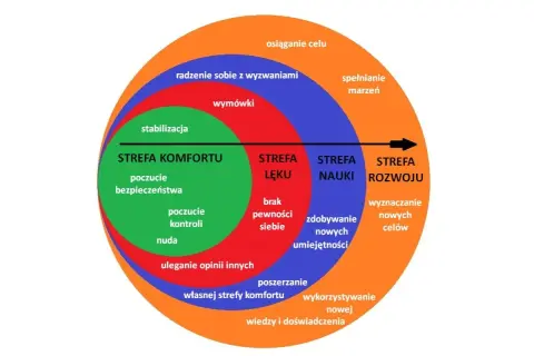 Diagram pokazuje, co to znaczy wyjść ze strefy komfortu: od stabilizacji i nudy, przez lęk i naukę, do rozwoju, spełniania marzeń i osiągania celów.