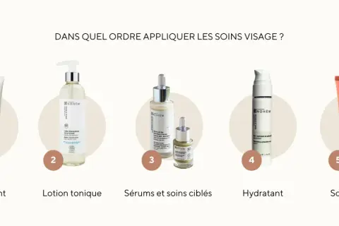 Cinq étapes pour une routine skincare visage parfaite : nettoyant, lotion tonique, sérums, hydratant et soin solaire.