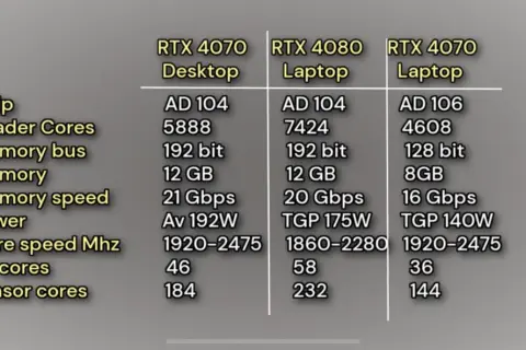 Vergleich von RTX 4070 Desktop (192W) und Laptop-Varianten. Die RTX 4070 Laptop hat einen TGP von 140W.