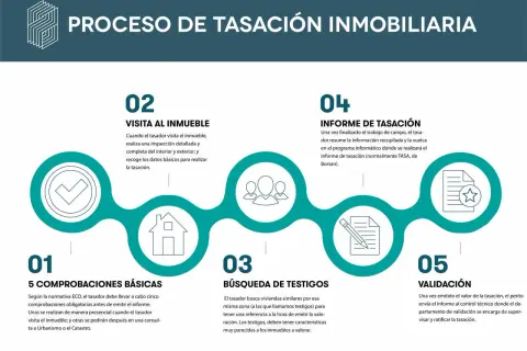 Proceso de tasación inmobiliaria: 5 pasos, desde comprobaciones básicas y visita del tasador al inmueble, hasta búsqueda de testigos, informe y validación final.