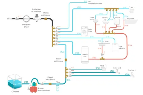Schéma d'installation hydraulique montrant les différents diamètres de tuyaux (par ex. Ø20, Ø16, Ø12) pour alimenter divers appareils : lave-linge, douche, WC, etc.