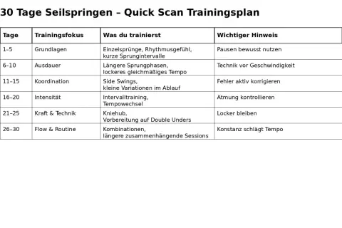 Trainingsplan für 30 Tage Seilspringen: Fokus auf Grundlagen, Ausdauer, Koordination, Intensität, Kraft & Technik, Flow & Routine. Seilspringen training für Fortschritt.