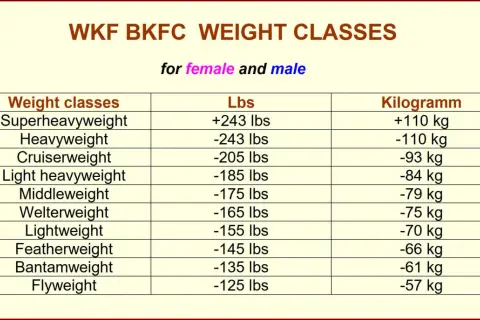 Chart showing WKF BKFC female boxing weight classes from Superheavyweight to Flyweight, with corresponding Lbs and Kilogramm limits.