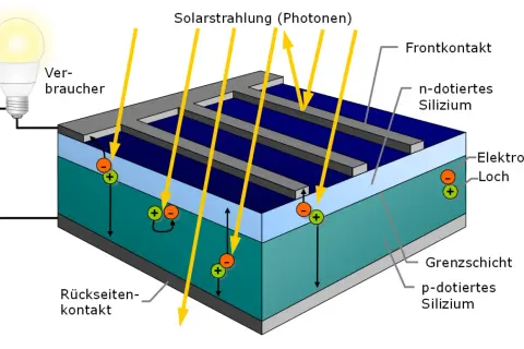 Schematische Darstellung des inneren photoeffekts in einer Solarzelle: Photonen treffen auf Silizium, erzeugen Elektronen und Löcher, die Strom für einen Verbraucher liefern.