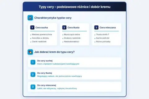 Pomoc w przeprowadzeniu testu na typ cery. Opis cech cery suchej, tłustej i mieszanej oraz rekomendacje kremów.