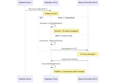 Diagramme de séquence montrant la conversion d'une chaîne en date. Le système source envoie une date à l'intégrateur qui analyse le type. Si le type est local ou UTC, il convertit la date en UTC.