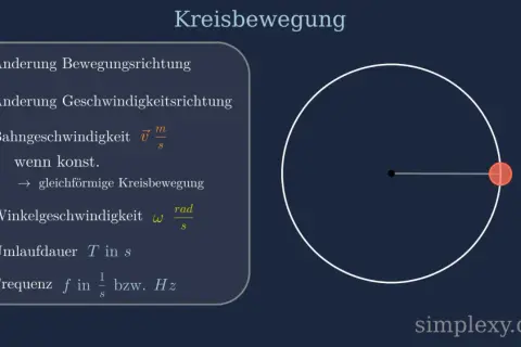 Grafik erklärt die Kreisbewegung Physik: Änderung der Richtung, Bahngeschwindigkeit, Winkelgeschwindigkeit, Umlaufdauer und Frequenz.