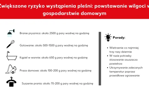 Zwiększone ryzyko pleśni przez wilgoć w domu: prysznic, gotowanie, kąpiel, prace domowe, suszenie prania. Porady: wietrzenie, osuszacz, ogrzewanie.