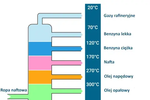 Jak powstaje benzyna? Poznaj sekrety rafinacji ropy naftowej