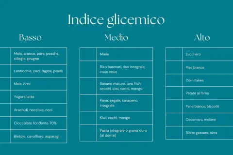 Tabelle con alimenti a basso indice glicemico: frutta, legumi, cereali integrali, latticini, frutta secca, cioccolato fondente, verdure.