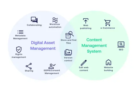 Venn diagram illustrating DAM and CMS integration, showing features like metadata management, workflow automation, web publishing, and SEO.