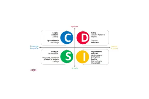 Diagram DISC z opisami cech: C (Logika, Systemy, Analizy), D (Fakty, Wyniki), S (Tradycje, Emocje), I (Wywieranie wpływu, Ludzie). Sacrum tekst.