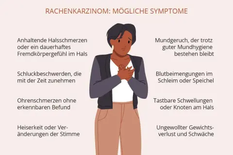 Illustration zeigt Symptome eines Rachenkarzinoms. Ein maligner Befund kann sich durch anhaltende Halsschmerzen, Schluckbeschwerden, Heiserkeit oder ungewollten Gewichtsverlust äußern.
