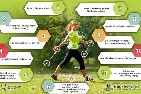 Instrukcja prawidłowej techniki nordic walking. Kobieta demonstruje ruchy podczas zawodów.