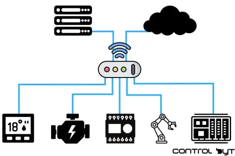 Schemat pokazuje, jak działa IoT: urządzenia (termostat, silnik, robot, serwery) łączą się z routerem i chmurą, umożliwiając zdalne sterowanie.