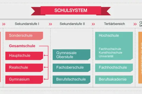 Das Schaubild zeigt das deutsche Schulsystem: Grundschule, Sekundarstufe I & II, Tertiärbereich und Weiterbildung. Es erklärt, was bedeutet schulausbildung.
