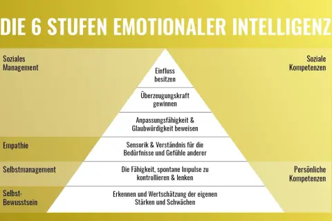 Pyramide zeigt die 6 Stufen emotionaler Intelligenz: Selbstbewusstsein, Selbstmanagement, Empathie, soziale Kompetenzen, die zu Einfluss und Überzeugungskraft führen.