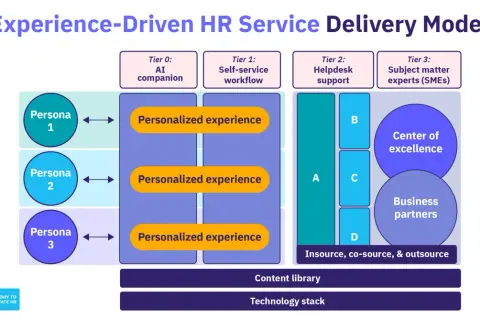 Das Experience-Driven HR Service Delivery Model zeigt Personas, die personalisierte Erlebnisse durch verschiedene Tiers erhalten.