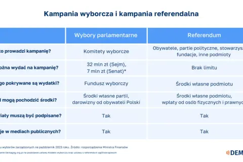 Tabela porównuje kampanię wyborczą i referendalną. Kiedy referendum jest ważne, jego finansowanie jest mniej ograniczone niż kampanii wyborczej.